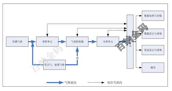 煙氣硫化氫檢測儀系統(tǒng)組成