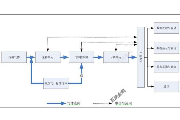 廣東省VOC在線監(jiān)測系統(tǒng)技術(shù)標(biāo)準(zhǔn)要求