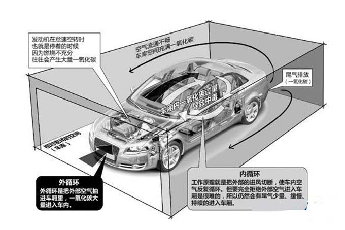 地下車庫一氧化碳的產(chǎn)生