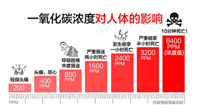 一氧化碳濃度對人體的影響