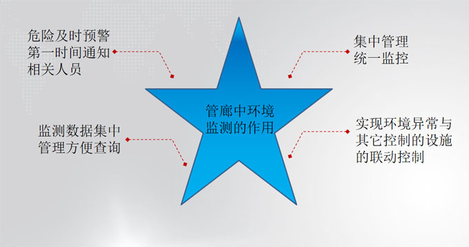 氣體檢測在管廊中的作用